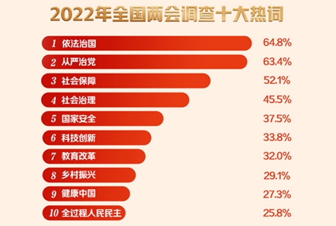 2022ȫ(gu)ɕ(hu){(dio)Y(ji)t