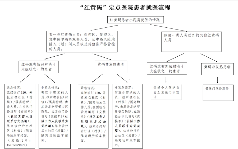 “紅黃碼”患者就醫(yī)流程。福州市晉安區(qū)醫(yī)院供圖