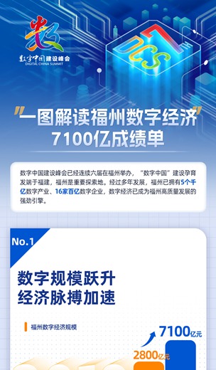 一圖解讀 福州數(shù)字經(jīng)濟(jì)7100億元成績(jī)單