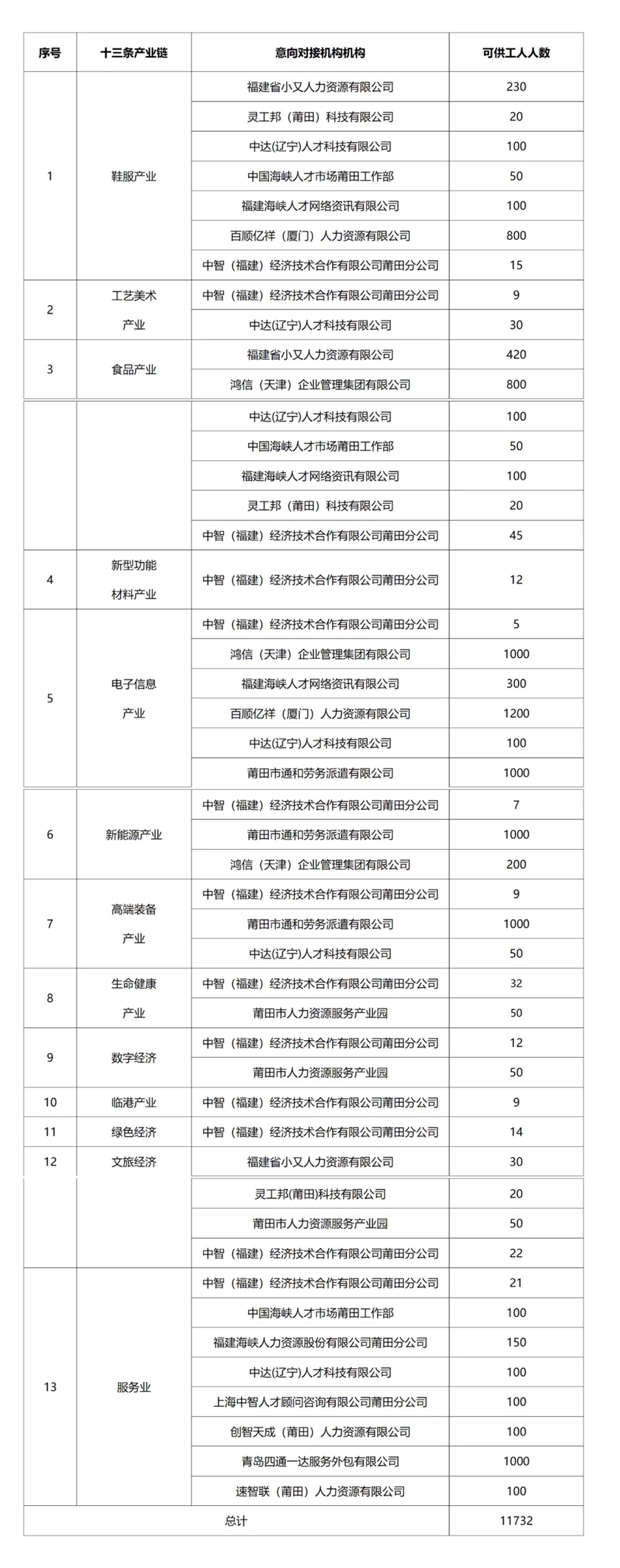 重點產(chǎn)業(yè)鏈用工服務(wù)計劃